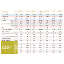 Ficha técnica Fancoil Conducto 150 Pa de 2 tubos FERCO FC120TY