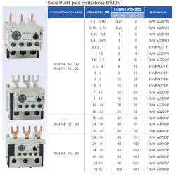Ficha técnica Relés térmicos protección de motor de hasta 85A