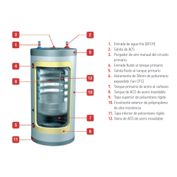 Partes del Interacumulador CABEL IWH 210 Litros