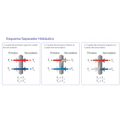 modo funcionamiento separador hidráulico 1 ½"