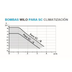 Bomba recirculación FERCO WILO PARA15/6SC