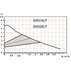 Grafica Bomba recirculación FERCO EVO25/7