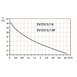 Gráfico BOMBAS DAB EVOSTA 2 SOLAR