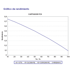 rendimiento panel solar termico ferco fcs 2.5