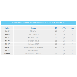 Ficha técnica Grupo Bombeo Directo DN20 FERCO R30-F8-N