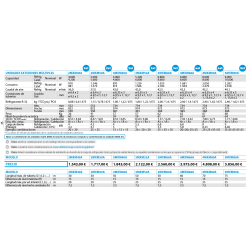 Ficha técnica Multisplit Unidad Exterior 4x1 DAIKIN 4MXM80A R32
