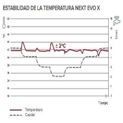 estabilidad temperatura calentador ARISTON NEXT EVO X SFT 16 EU G.NAT