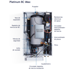 Componentes internos del sistema BAXI IMAX