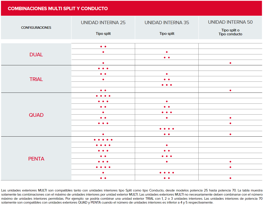 Tabla de compatibilidades de las Unidades Exteriores e Interiores