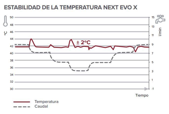 estabilidad termica calentador estanco ariston nets evo sft x 11