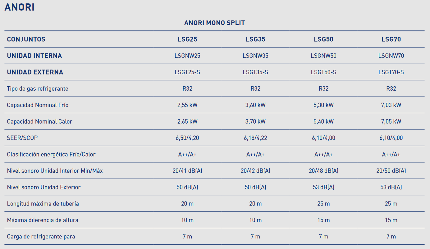CONJUNTOS LSG25 LSG35 LSG50 LSG70 UNIDAD INTERNA LSGNW25 LSGNW35 LSGNW50 LSGNW70 UNIDAD EXTERNA LSGT25-S LSGT35-S LSGT50-S LSGT70-S Tipo de gas refrigerante R32 R32 R32 R32 Capacidad Nominal Frío 2,55 kW 3,60 kW 5,30 kW 7,03 kW Capacidad Nominal Calor 2,65 kW 3,70 kW 5,40 kW 7,05 kW SEER/SCOP 6,50/4,20 6,18/4,22 6,10/4,00 6,10/4,00 Clasificación energética Frío/Calor A++/A+ A++/A+ A++/A+ A++/A+ Nivel sonoro Unidad Interior Min/Máx 20/41 dB(A) 20/42 dB(A) 20/48 dB(A) 20/50 dB(A) Nivel sonoro Unidad Exterior 50 dB(A) 50 dB(A) 53 dB(A) 53 dB(A) Longitud máxima de tubería 20 m 20 m 25 m 25 m Máxima diferencia de altura 10 m 10 m 15 m 15 m Carga de refrigerante para 7 m 7 m 7 m 7 m