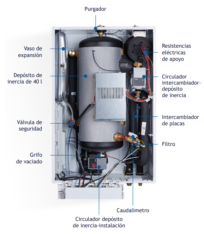 La unidad interior incorpora un depósito de inercia de 40 litros, reduciendo los arranques de la unidad exterior y prolongando la vida útil del equipo. Su avanzada electrónica permite el funcionamiento en cascada de hasta 10 bombas de calor, tanto en calor como en frío, y el control de hasta 3 circuitos de calefacción a diferentes temperaturas.