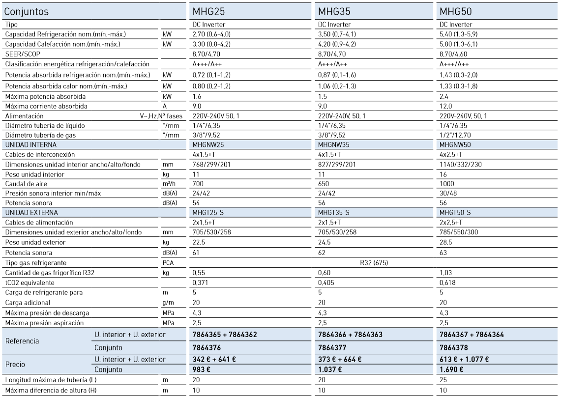 Especificaciones técnicas del Aire Acondicionado BAXI SIKU MHG35 R32