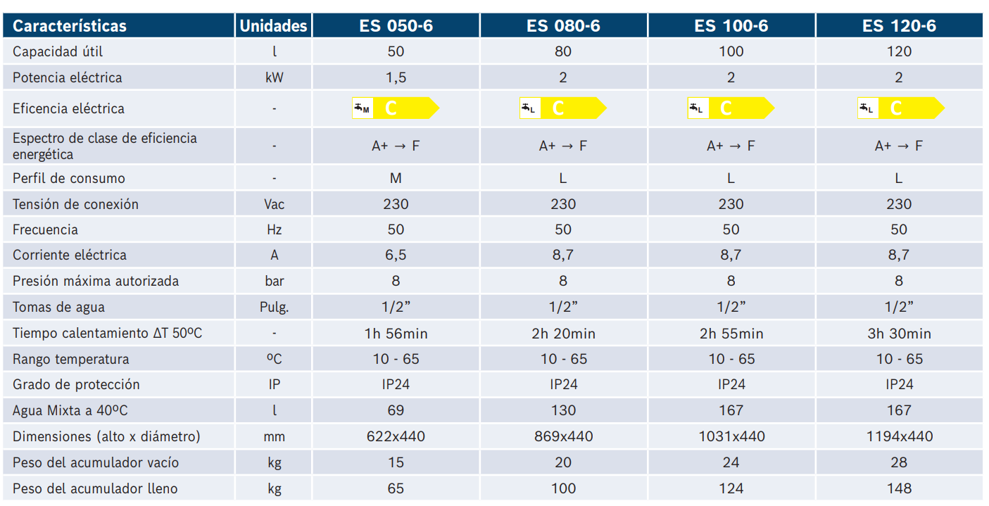 Especificaciones técnicas del Termo Eléctrico BOSCH Tronic 2000 T 50