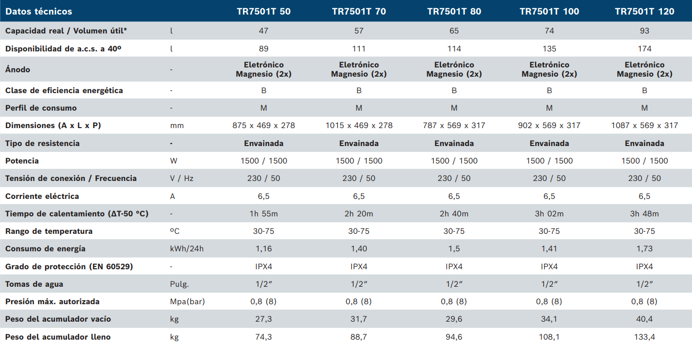 Especificaciones técnicas del Termo Eléctrico BOSCH Tronic 7501 T 50