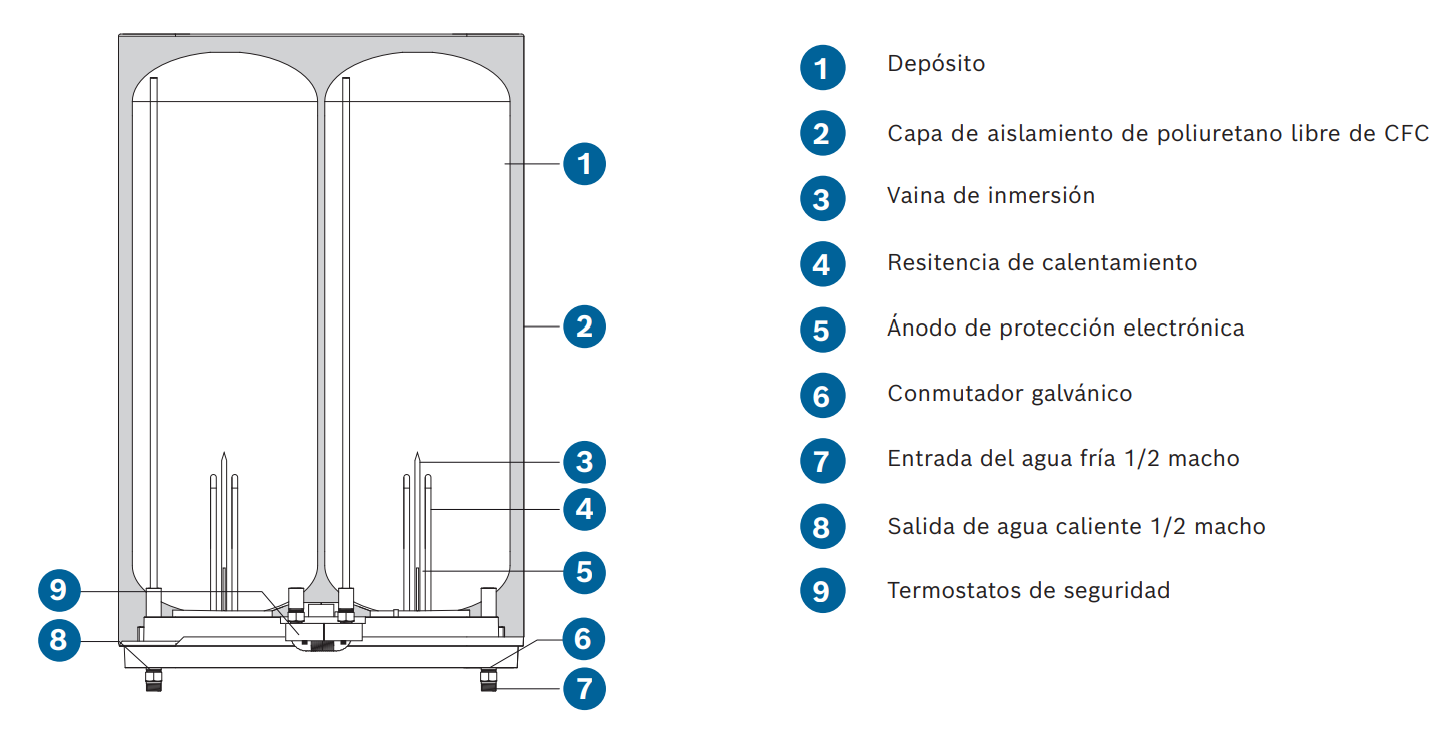 Gracias a su tecnología de doble tanque, este termo permite disponer de agua caliente en menos tiempo, ideal para la primera ducha rápida del día. Esta innovación mejora la eficiencia térmica, reduce el tiempo de espera y eleva el confort diario.