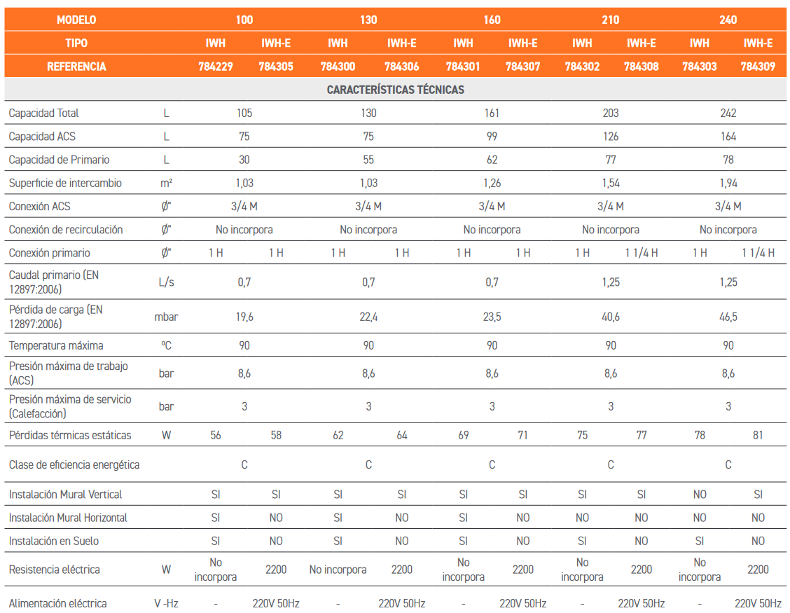 Especificaciones técnicas del Interacumulador CABEL IWH 130 Litros