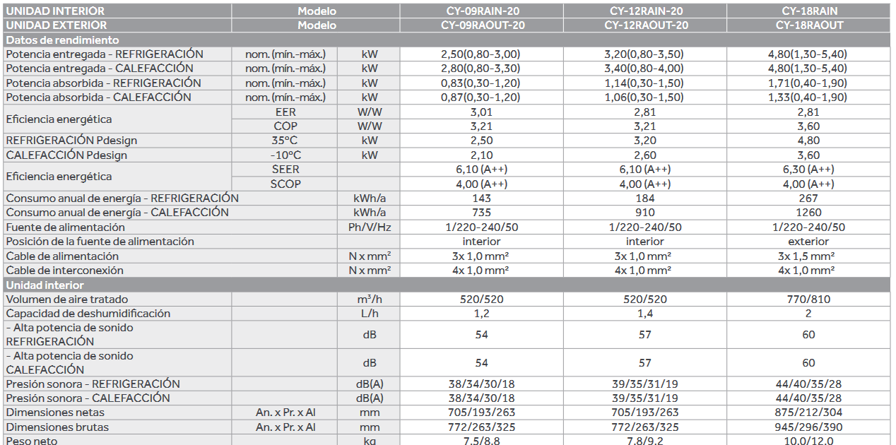 Especificacones técnicas del Aire Acondicionado CANDY PURE 2.0 25 con WiFi