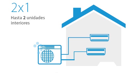 Sistema multisplit 2x1: más estética, menos unidades exteriores Una de las principales ventajas de este equipo es que permite conectar dos unidades interiores a una sola unidad exterior. Esto reduce el impacto visual en fachada, terraza o patio, simplifica la instalación exterior y permite una solución más limpia frente a instalar dos equipos 1x1 independientes.  El sistema multisplit es ideal para viviendas donde se busca climatizar varias estancias sin llenar la fachada de máquinas exteriores, manteniendo una instalación más ordenada y discreta.