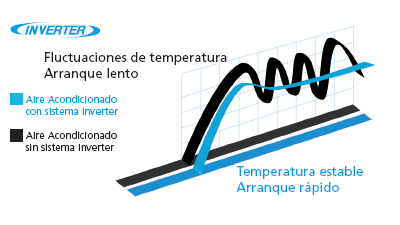 Tecnología Inverter Daikin para una temperatura estable La tecnología Inverter permite que el equipo adapte su potencia según las necesidades reales de la habitación. Cuando la estancia necesita enfriarse o calentarse rápidamente, el sistema trabaja con mayor intensidad. Una vez alcanzada la temperatura seleccionada, reduce su potencia para mantener el ambiente estable con menos consumo.  Esto evita los arranques y paradas constantes de los sistemas tradicionales, reduce los cambios bruscos de temperatura y mejora la sensación de confort. También ayuda a que el equipo funcione de forma más silenciosa y eficiente.  Es una tecnología especialmente útil en dormitorios y despachos, donde se busca una temperatura constante, agradable y sin molestias.