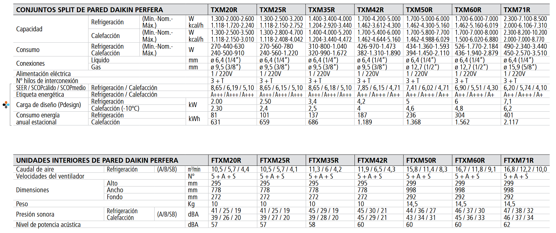 Especificaciones técnicas del Aire Acondicionado DAIKIN PERFERA FTXM20R WIFI