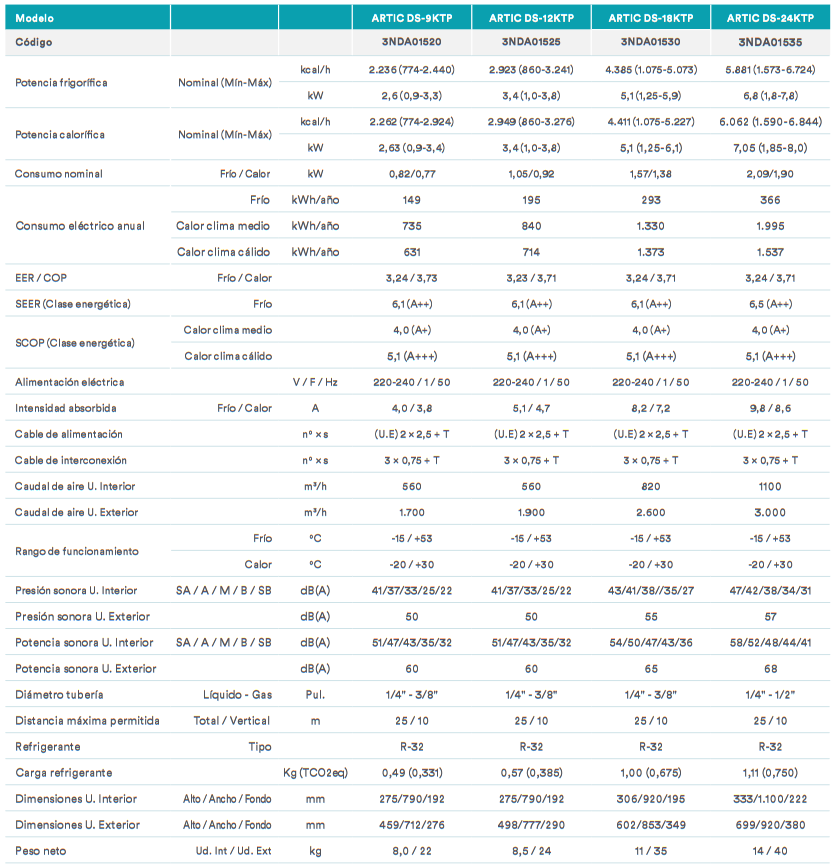 Especificaciones técnicas del aire acondicionado daitsu split air: 31 Modelo DS09KDP DS12KDP DS18KDP DS24KDP Código 3NDA01140 3NDA01145 3NDA01150 3NDA01155 Potencia frigorífica kcal/h / W 2.321 (808 ~ 2.837) / 2.700 (940 ~ 3.300) 2.923 (860 ~ 3.241) / 3.400 (1.000 ~ 3.770) 4.385 (1.075 ~ 5.073) / 5.100 (1.250 ~ 5.900) 5.881 (1.573 ~ 6.724) / 6.840 (1.830 ~ 7.820) Potencia calorífica kcal/h / W 2.364 (808 ~ 2.889) / 2.750 (940 ~ 3.360) 2.949 (860 ~ 3.276) / 3.430 (1.000 ~ 3.810) 4.411 (1.075 ~ 5.227) / 5.130 (1.250 ~ 6.080) 6.062 (1.590 ~ 6.844) / 7.050 (1.850 ~ 7.960) Consumo eléctrico frío / calor kW 0,83 / 0,73 1,05 / 0,92 1,57 / 1,38 2,09 / 1,9 EER / COP 3,24 / 3,73 3,23 / 3,71 3,24 / 3,71 3,24 / 3,71 SEER / SCOP 6,10 / 4,00 6,10 / 4,00 6,10 / 4,00 6,50 / 4,00 Clase energética Frío / Calor A++ / A+ A++ / A+ A++ / A+ A++ / A+ Alimentación eléctrica V / nº / Hz 230 / 1 / 50 230 / 1 / 50 230 / 1 / 50 230 / 1 / 50 Intensidad absorbida Frío / Calor A 4,8 / 4,3 5,1 / 4,6 8,2 / 7,2 9,8 / 8,6 Intensidad máxima de arranque Frío / Calor A 8 / 9 9 / 10 12 / 13 13 / 14 Cable de alimentación nº x s (U.E) 2 × 2,5 + T (U.E) 2 × 2,5 + T (U.E) 2 × 2,5 + T (U.E) 2 × 2,5 + T Cable de interconexión nº x s 3 × 2,5 + T 3 × 2,5 + T 3 × 2,5 + T 3 × 2,5 + T Rango de funcionamiento Frío / Calor ºC -15 ~ +53 / -20 ~ +30 -15 ~ +53 / -20 ~ +30 -15 ~ +53 / -20 ~ +30 -15 ~ +53 / -20 ~ +30 Diámetro tubería - Líquido / Gas 1/4 / 3/8 1/4 / 3/8 1/4 / 3/8 1/4 / 1/2 Carga adicional - distancia precarga g/m - m 15 - 5 15 - 5 25 - 5 25 - 5 Distancia máx. Total / Vertical m 15 / 10 15 / 10 25 / 10 25 / 1