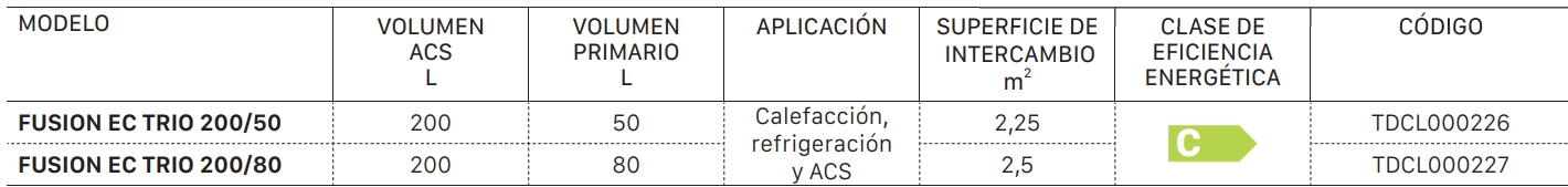 Especificaciones técnicas de la Bomba de Calor Aerotérmica DOMUSA FUSION EC TRIO 200/50