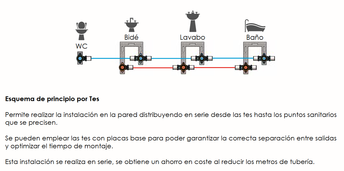 Esquema de principio por Tes Permite realizar la instalación en la pared distribuyendo en serie desde las tes hasta los puntos sanitarios que se precisen. Se pueden emplear las tes con placas base para poder garantizar la correcta separación entre salidas y optimizar el tiempo de montaje. Esta instalación se realiza en serie, se obtiene un ahorro en coste al reducir los metros de tubería.