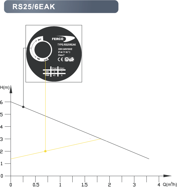 altura y caudal bomba recirculacion ferco rs25/6eak