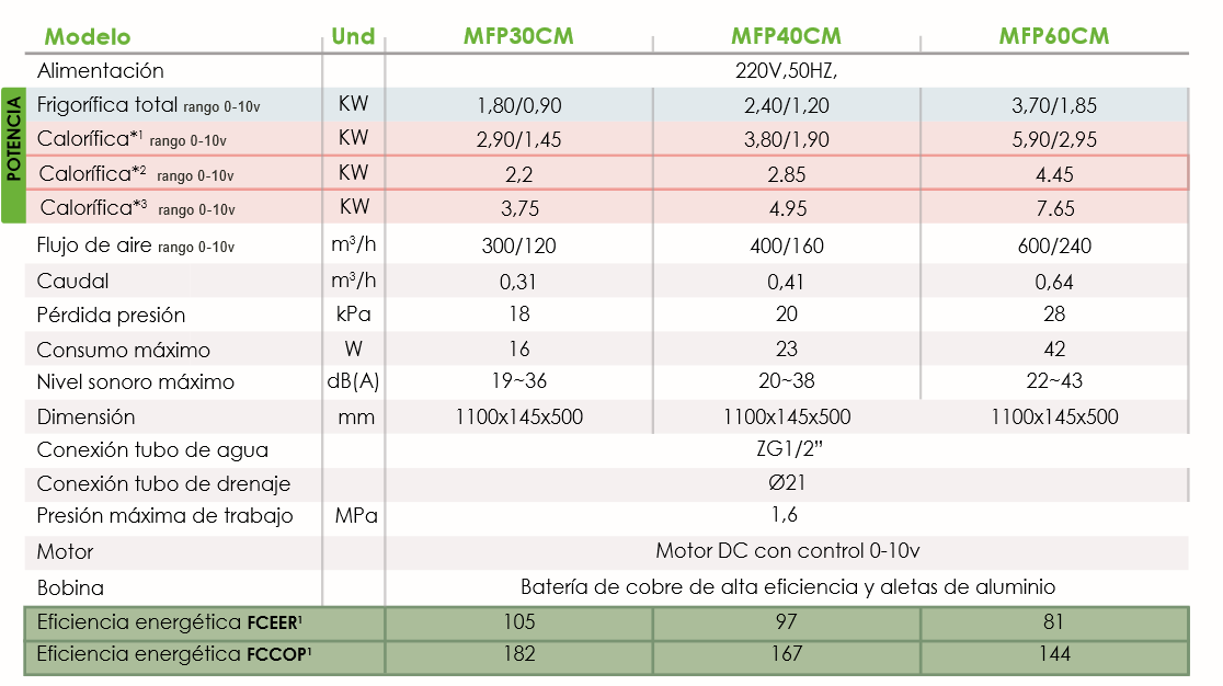 Especificacioenes técnicas del Fancoil de Suelo/ Pared de baja silueta Alta Eficiencia EC FERCO MFP60CM-E