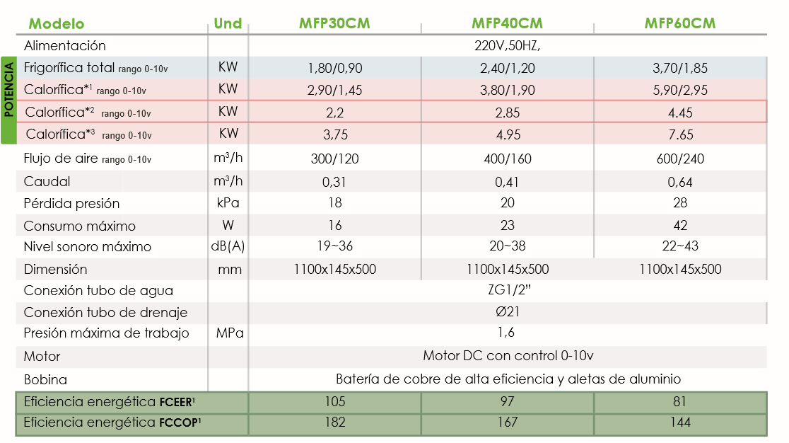 Especificacioenes técnicas del Fancoil de Suelo/ Pared de baja silueta Aalta Eficiencia EC FERCO MFP40CM-E