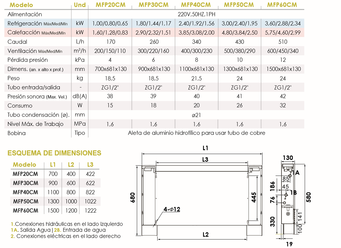 Especificacioenes técnicas del Fancoil de Suelo/ Pared de baja silueta FERCO MFP20CM: Sistema 2 tubos Alimentación Flujo aire (Velocidad Máx.) Air volume(Velocidad Med.) Air volume(Velocidad Mín.) Refrigeración (Velocidad Máx.) Refrigeración (Velocidad Med.) Refrigeración (Velocidad Mín.) Calefacción (1)(V. Máx.) Calefacción (1)(V. Med.) Calefacción (1)(V. Mín.) Calefacción (2 (V. Máx.) Calefacción (3) (V. Máx.) Ruido Consumo Flujo de agua Perdida de presión Conexión tubo agua Bobina Presión máxima de trabajo Tubo de condensados (Ø) Dimensiones netas (L*W*H) m3 /h m3 /h m3 /h W W W W W W dB(A) W m3/h kPa Tipo Mpa mm mm MFP20CM 200 150 110 1000 800 650 1600 1280 830 2050 1250 38 15 0,17 4 700*130*681 MFP30CM 300 220 160 1800 1440 1170 2900 2320 1510 3700 2250 39 18 0,31 6 900*130*681 MFP40CM 400 300 230 2400 1920 1560 3850 3080 2000 4950 2950 40 20 0,41 8 1100*130*681 MFP50CM 500 380 290 3000 2400 1950 4800 3840 2500 6150 3700 41 26 0,51 10 1300*130*681 MFP60CM 600 450 340 3600 2880 2340 5750 4600 2990 7350 4400 42 32 0,61 12 1500*130*681 R1/2" Tubo de cobre de alta eficiencia al desgaste Bobina de aluminio hidrófilo 1,6 21 220V,50Hz,1Ph Condición de prueba: Sistema de 2 tubos Refrigeración Temperatura del aire entrante: Bulbo seco 27ºC, Bulbo húmedo 19,5ºC Temperatura de entrada/salida del agua: 7ºC/ 12ºC Calefacción(1) Temperatura de entrada del aire: 20ºC Temperatura de entrada del agua: 60ºC, Mismo caudal de agua que para la refrigeración Calefacción(2) Temperatura de entrada del aire: 20ºC Temperatura de entrada del agua: 70ºC, Mismo caudal de agua que para la refrigeración Calefacción(3) Temperatura de entrada del aire: 20ºC Temperatura de entrada del agua: 50ºC, Mismo caudal de agua que para la refrigeración MODELO 5000GROUP Pol. Ind. Llanos de Jarata C/ Alejandro Goicoechea s/n // Montilla 14.550 Córdoba - España Telf. +34 957 66 40 50 / Fax. +34 957 65 44 82 / fercofloor@fercofloor.com / www.fercofloor.com FERCOFLOOR S.L.L. / COMERCIAL FERCO EUROPA S.L.U. FICHA TÉCNICA MFP_CM FAN COIL SLIM DE SUELO / PARED La información incluida en el presente documento es correcta en el momento de su publicación, no obstante puede estar sujeta a modificaciones sin previo aviso. DIMENSIONES Entrada agua Salida agua 900 900 900 900 900 900 900 900 900 La información incluida en el presente documento es correcta en el momento de su publicación, no obstante puede estar sujeta a modificaciones sin previo aviso. MODELO 5000GROUP Pol. Ind. Llanos de Jarata C/ Alejandro Goicoechea s/n // Montilla 14.550 Córdoba - España Telf. +34 957 66 40 50 / Fax. +34 957 65 44 82 / fercofloor@fercofloor.com / www.fercofloor.com FERCOFLOOR S.L.L. / COMERCIAL FERCO EUROPA S.L.U. FICHA TÉCNICA MFP_CM