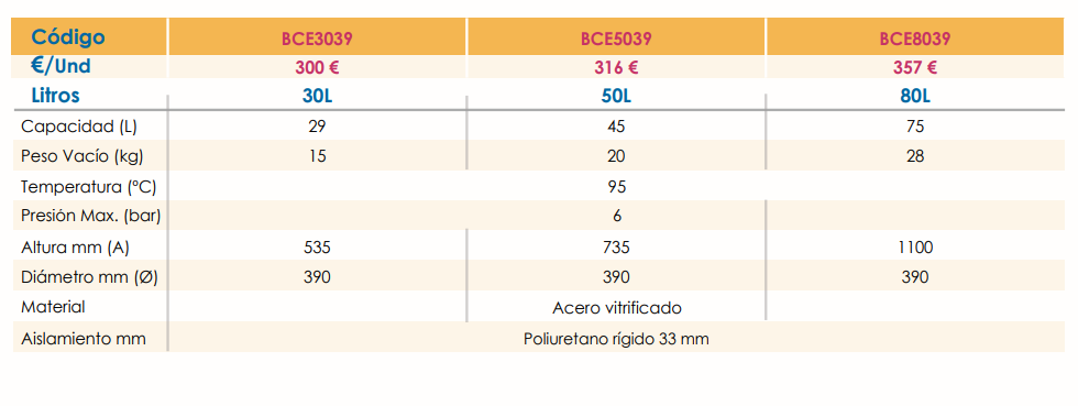 Datos técnicos y medidas FERCO BCE30