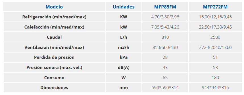 Especificacioenes técnicas del Fancoil Cassette con Conductos FERCO MFP85FM