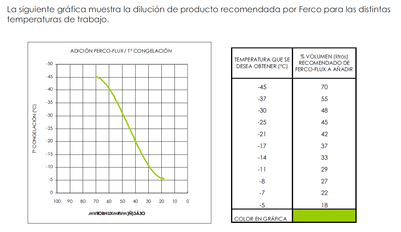 La siguiente gráfica muestra la dilución de producto recomendada por Ferco para las distintas temperaturas de trabajo. ADICIÓN FERCO-FLUX / Tª CONGELACIÓN -50 -45 -40 -35 -30 -25 -20 -15 -10 -5 0 100 90 80 70 60 50 40 30 20 10 0 .mVROBHUXmRVm)Ñ)3Á3O Tª CONGELACIÓN (ºC) TEMPERATURA QUE SE DESEA OBTENER (ºC) % VOLUMEN (litros) RECOMENDADO DE FERCO-FLUX A AÑADIR -45 70 -37 55 -30 48 -25 45 -21 42 -17 37 -14 33 -11 29 -8 27 -7 22 -5 18 COLOR EN GRÁFICA Propiedades Químicas: Ferco-Flux es un líquido rojizo y de olor tenue compuesto por etilenglicol, y aditivos anticorrosivos y antiespumantes. El paquete de aditivos del producto se ha reforzado con: - Inhibidores de corrosión que aportan una protección duradera contra la corrosión y la degradación, tanto de partes metálicas como de otras partes de carácter plástico o polimérico. - Inhibidores de formación de cualquier tipo de depósito. - Biocidas con el fin de evitar la proliferación de bacterias en situaciones de parada o de funcionamiento inadecuado. - Agentes secuestrantes de oxígeno para disminuir en lo posible la concentración de éste en el sistema cerrado de circulación secundaria. Ferco-Flux garantiza un rendimiento del sistema de energía solar elevado y uniforme puesto que asegura la estabilidad de todos los sistemas mecánicos presentes en el circuito. Ferco-Flux no ataca a las juntas típicamente utilizadas usadas en instalaciones geotérmicas. La información siguiente ha sido elaborada en base a ensayos propios en Ferco e investigación bibliográfica.