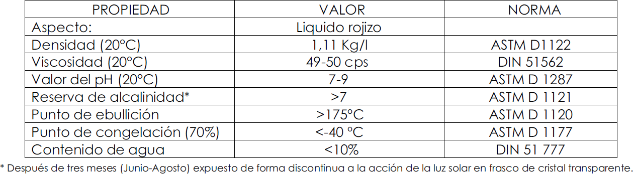 PROPIEDAD VALOR NORMA Aspecto: Liquido rojizo Densidad (20°C) 1,11 Kg/l ASTM D1122 Viscosidad (20°C) 49-50 cps DIN 51562 Valor del pH (20°C) 7-9 ASTM D 1287 Reserva de alcalinidad* >7 ASTM D 1121 Punto de ebullición >175ºC ASTM D 1120 Punto de congelación (70%) <-40 ºC ASTM D 1177 Contenido de agua <10% DIN 51 777