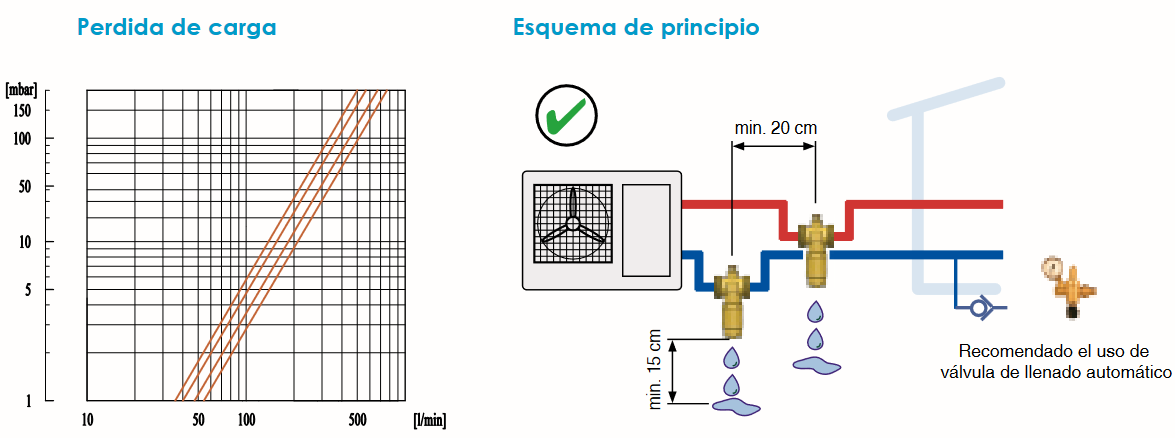 Gráfico de Pérdida de carga y Esquema de Principio