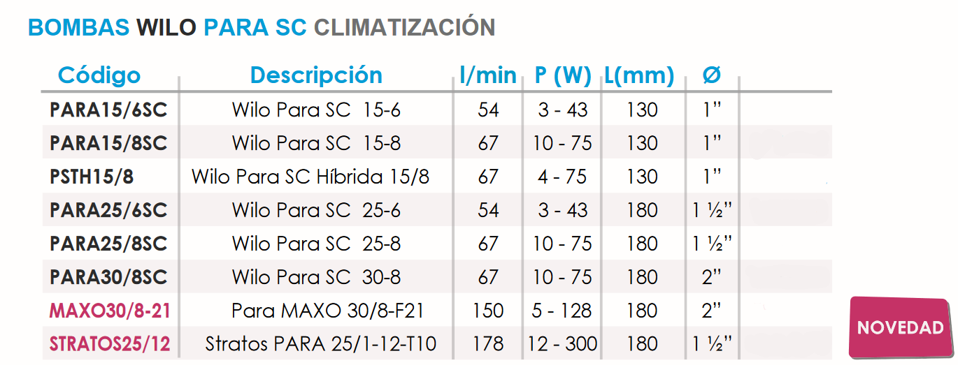 Especificaciones técnicas del Grupo Hidráulico y la Bomba Wilo SC15/8