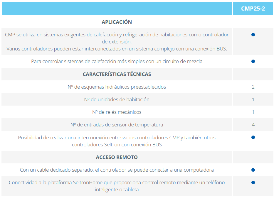 Aplicaciones y características