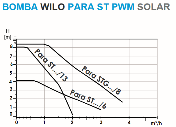 GRÁFICO DE LAS BOMBAS WILO PARA ST PWM SOLAR