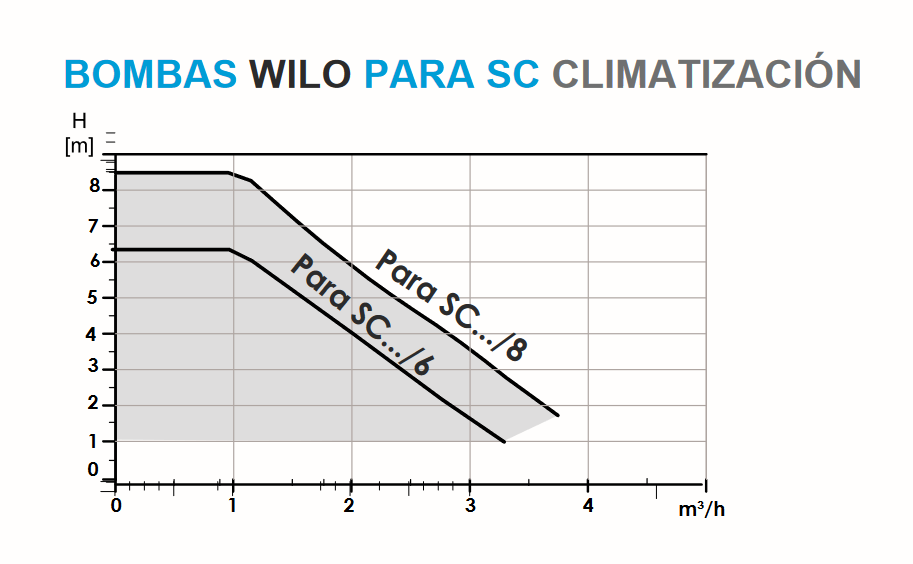 GRÁFICO DE LAS BOMBAS WILO PARA SC CLIMATIZACIÓN