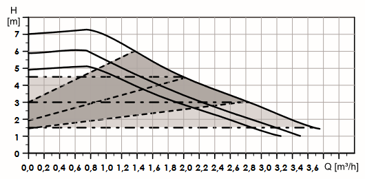 GRÁFICO DE LAS BOMBAS GRUNDFOS HÍBRIDAS SOLAR, CLIMATIZACIÓN Y CALEFACCIÓN