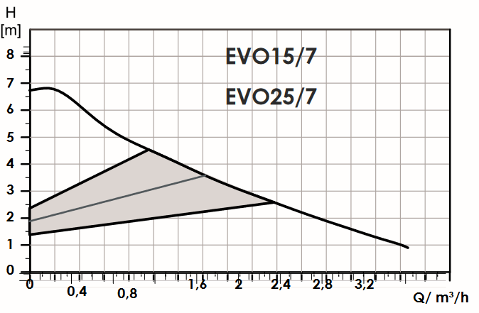 GRÁFICO DE LAS BOMBAS DAB EVOSTA 2 CLIMATIZACIÓN Y CALEFACCIÓN