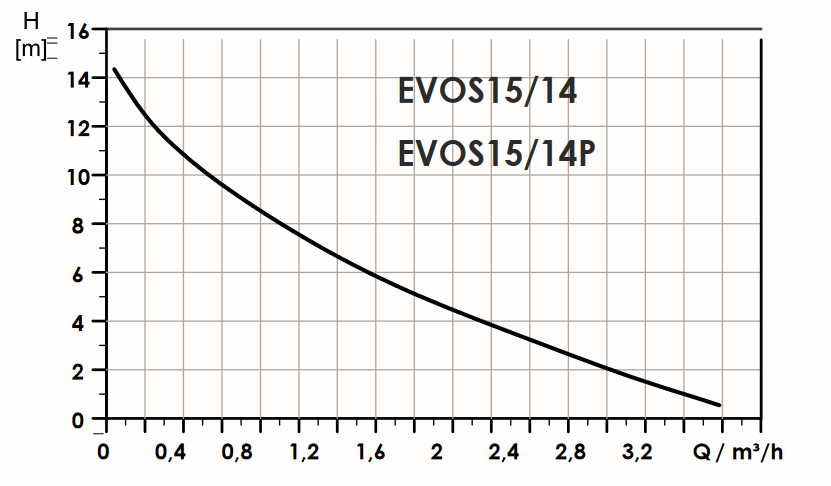 GRÁFICO DE LAS BOMBAS DAB EVOSTA 2 SOLAR