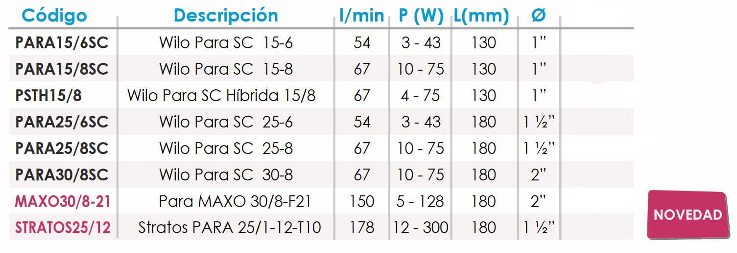 Ficha técnica de la Bomba recirculación FERCO WILO PARA15/6SC