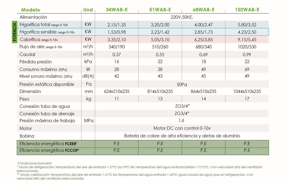 Especificaciones técnicas del Fancoil Conducto 50 Pa de Alta Eficiencia FERCO MFP34WAB-E