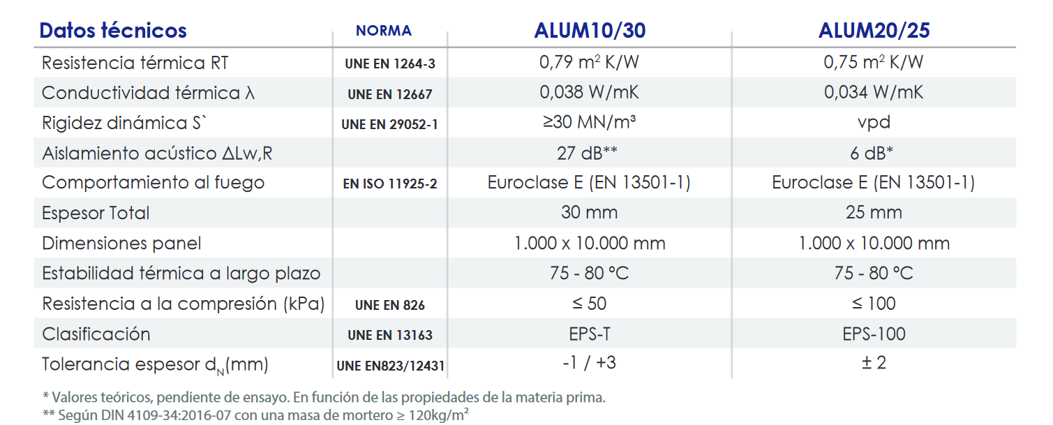 Especificaciones técnicas de la Placa de EPS liso Suelo Radiante FERCO ALUM10/30