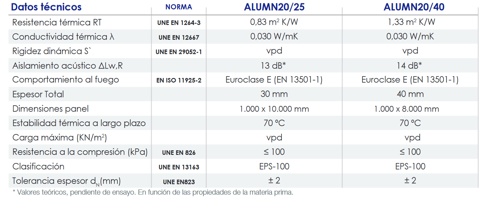 Especificaciones técnicas de la Placa de EPS + Grafito Suelo Radiante FERCO ALUMN20/25