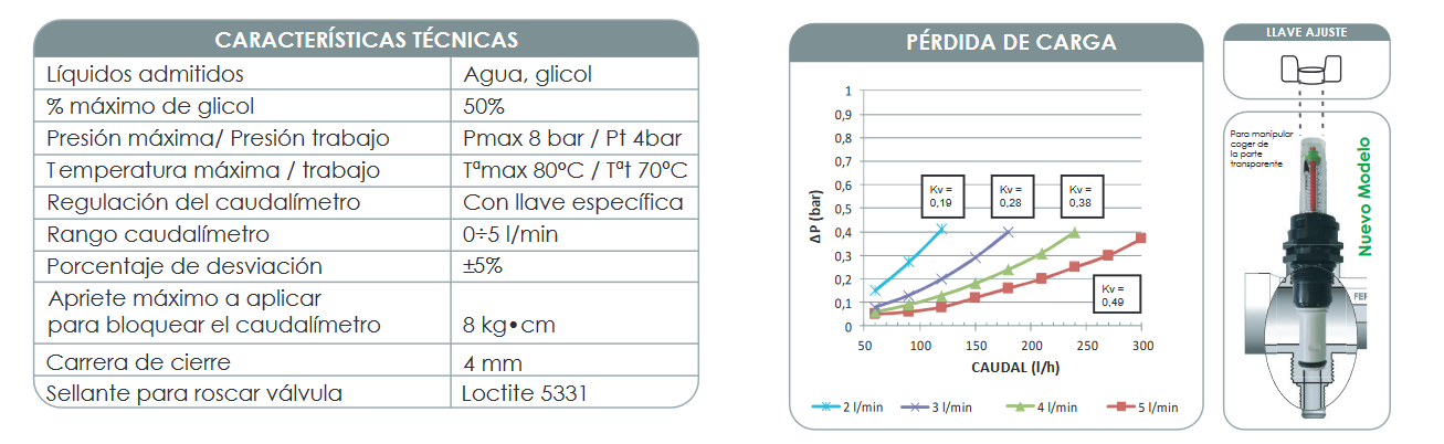 Características del Caudalímetro  Caudalímetro regulable de 1 a 5 l/min. Se puede seleccionar el caudal deseado según los giros realizados, el caudalímetro dispone de un señalizador en el vaso transparente que nos sirve de guía seleccionar el caudal necesario por cada circuito. Se recomienda no emplear herramientas en su manipulación para no dañar el producto, se dispone de una llave tipo palometa para realizar los giros con mayor facilidad.