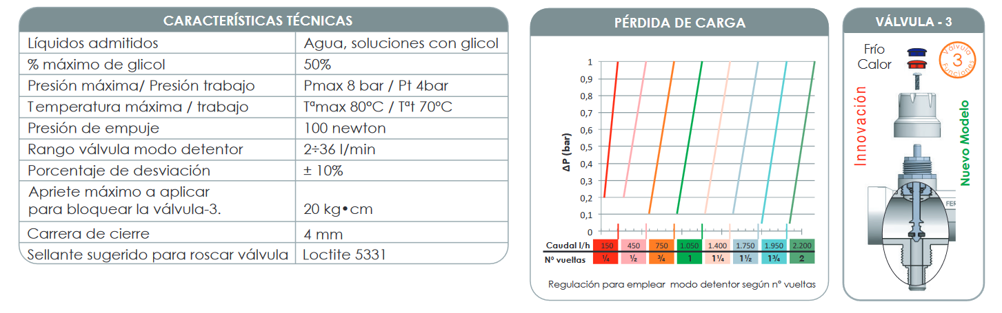 Características de la Válvula  Válvula-3. Válvula de latón cromada con posibilidad de realizar 3 funciones: 1.- Termostatizable. Permite la instalación del actuador eléctrico para cierre y apertura automática. 2.- Detentor. Permite la posibilidad de regular el caudal proporcionalmente, según tabla adjunta. 3.- Cierre. Válvula con pomo para apertura y cierre de forma manual, con distintivo frío o calor